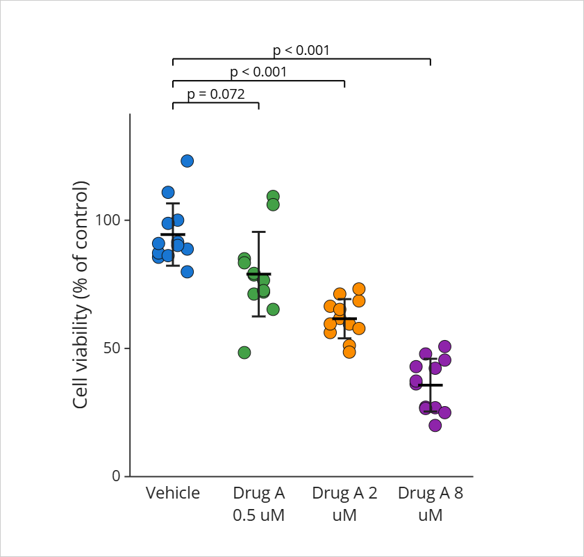 Dot plot of cell viability (% of control) for Vehicle and Drug A at 0.5, 2 and 8 µM, each group with a summary line and error bars. Brackets comparing each concentration with Vehicle are annotated p = 0.072, p < 0.001 and p < 0.001.
