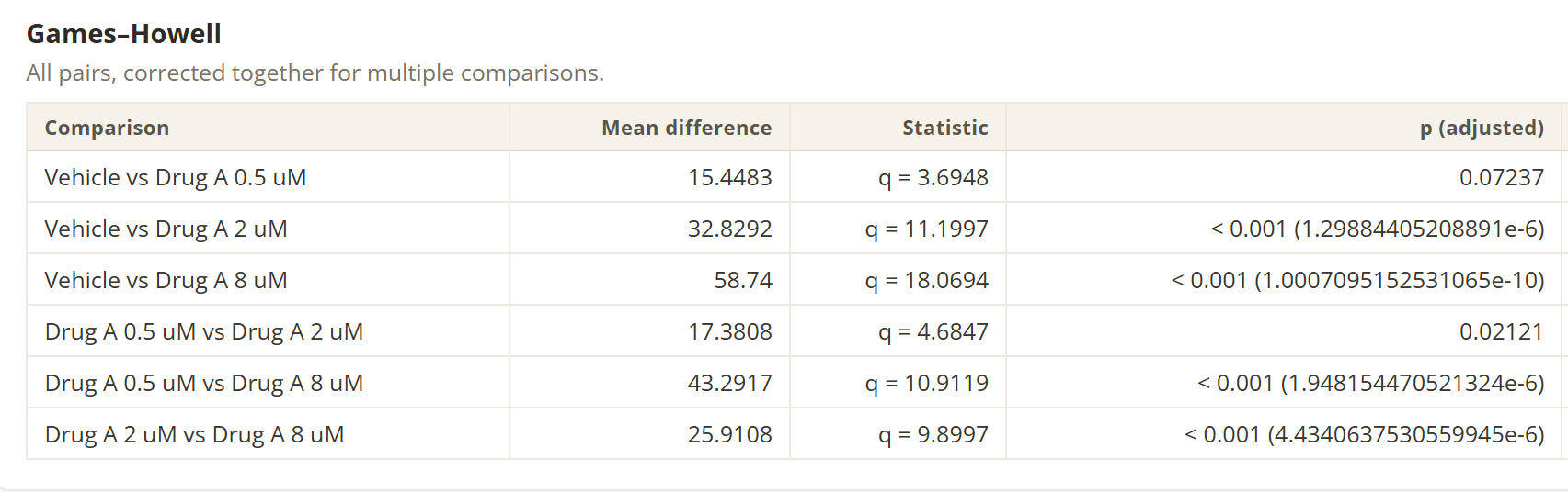 DataLab Games–Howell table for the simulated cell viability example, with all pairs corrected together for multiple comparisons. For each of the six pairwise comparisons among Vehicle and Drug A at 0.5, 2 and 8 µM, it lists the mean difference, the q statistic and the adjusted p-value.