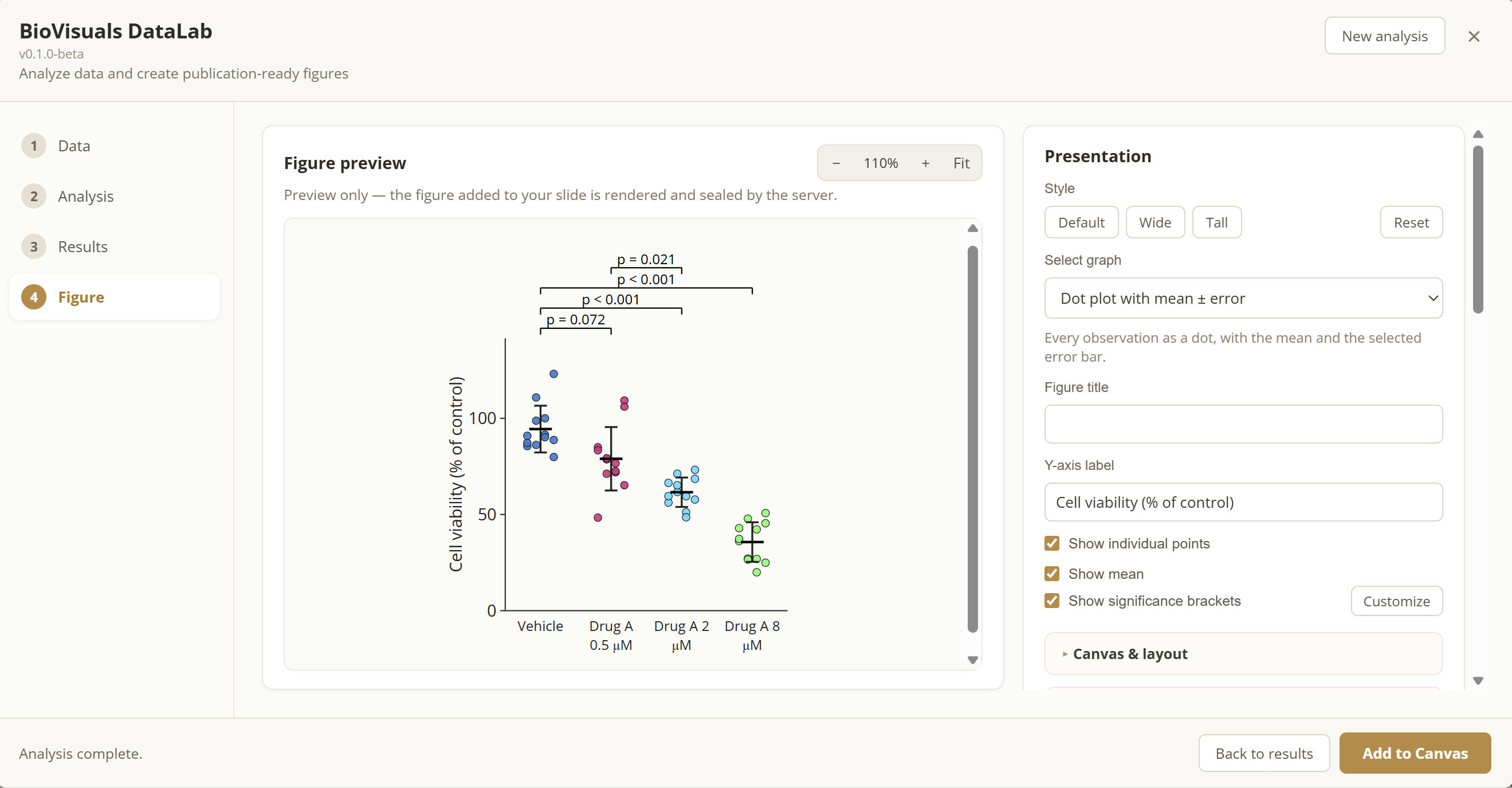 The BioVisuals DataLab Figure step: a dot plot of cell viability (% of control) for Vehicle and Drug A at 0.5, 2 and 8 µM with significance brackets, beside presentation controls for style, graph type, figure title, axis label and displayed elements, and an Add to Canvas button.