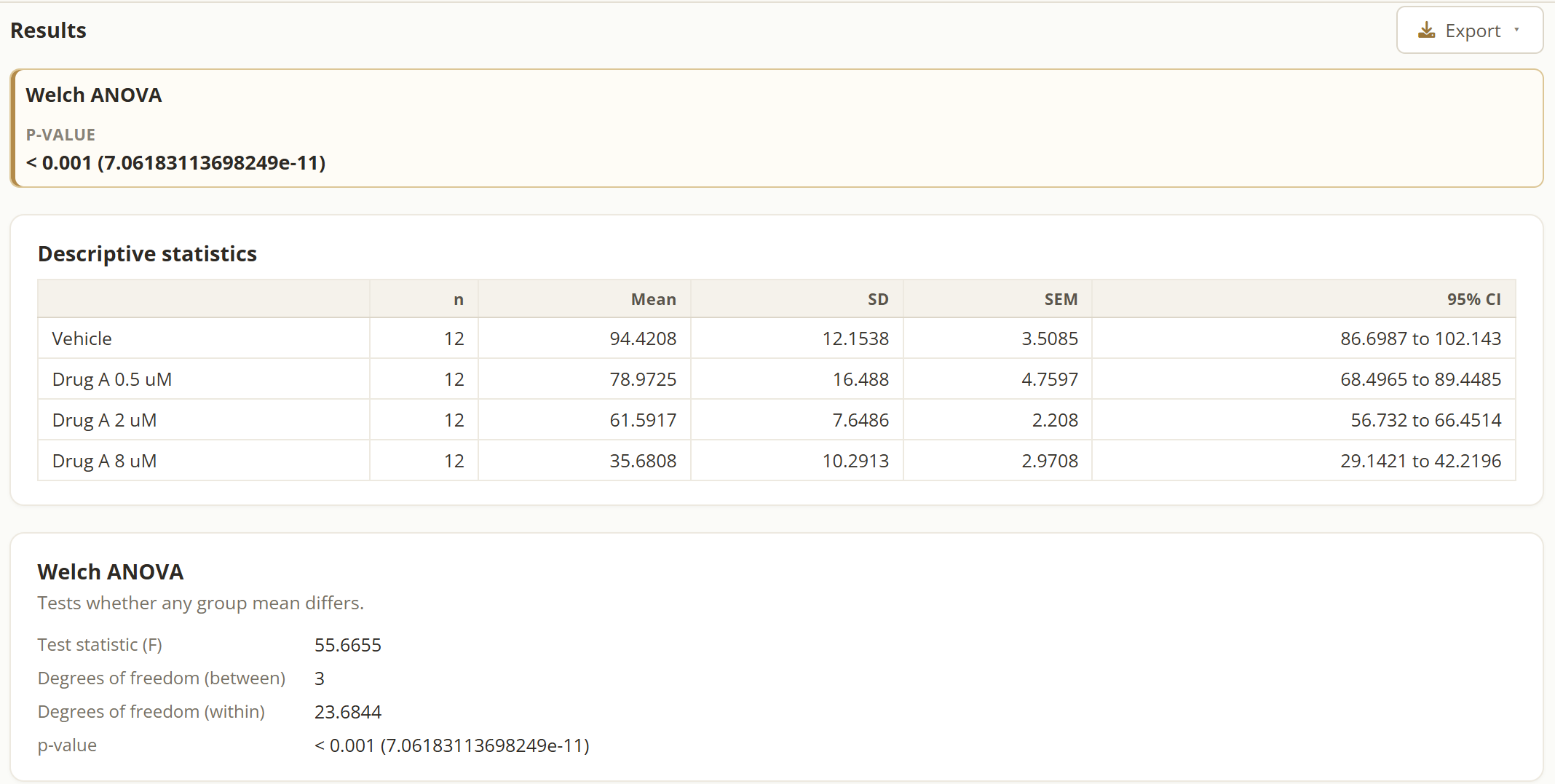 DataLab results for the simulated cell viability example. A Welch ANOVA summary reports a p-value below 0.001. A descriptive statistics table lists n, mean, SD, SEM and 95% CI for Vehicle and Drug A at 0.5, 2 and 8 µM, with 12 samples per group. A Welch ANOVA panel reports the test statistic (F), the degrees of freedom between and within groups, and the p-value.