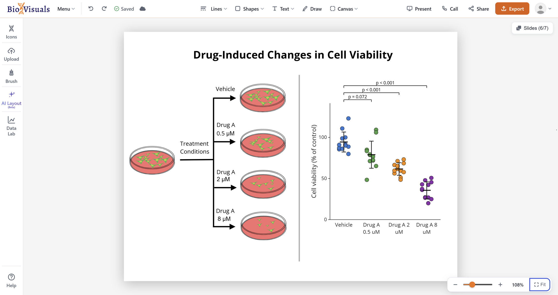 BioVisuals Studio canvas with a figure titled “Drug-Induced Changes in Cell Viability”. Schematic culture dishes show the treatment conditions, Vehicle and Drug A at 0.5, 2 and 8 µM, beside the DataLab dot plot of cell viability (% of control) for the same groups with its significance brackets.