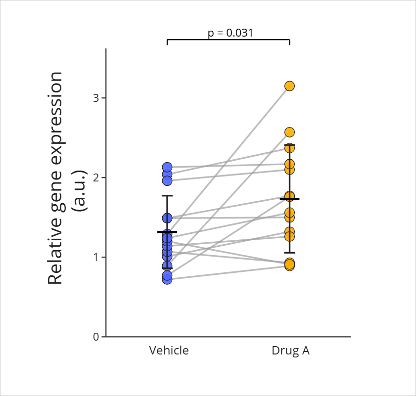 Paired dot plot of relative gene expression (a.u.) for Vehicle and Drug A. Lines connect paired samples, each group shows a summary line with error bars, and a bracket between the groups is annotated p = 0.031.